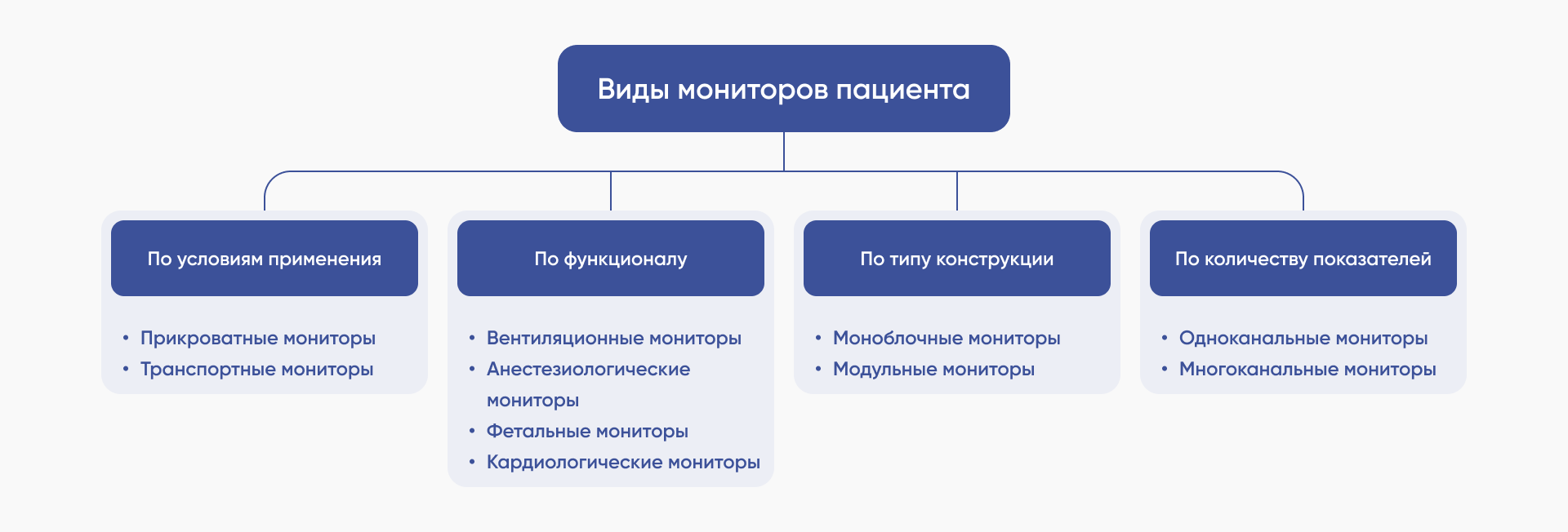 Виды мониторов пациента