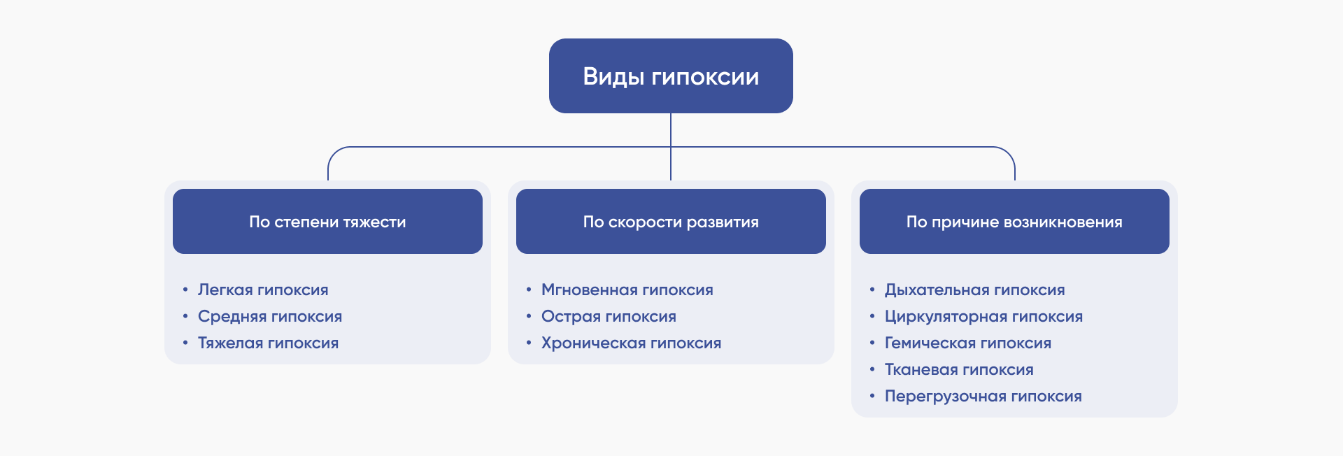 Виды гипоксии