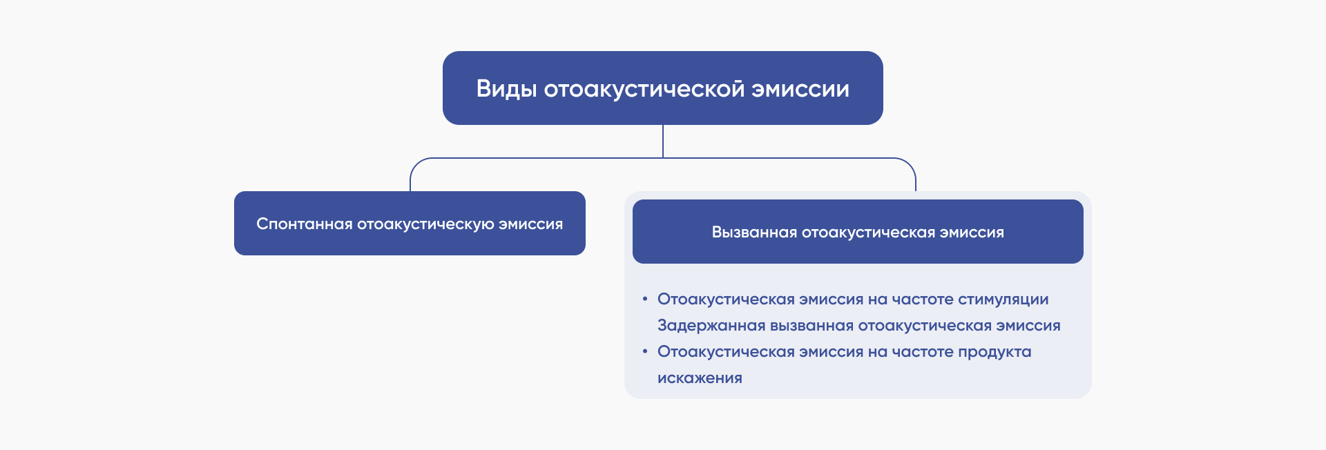 Виды отоакустической эмиссии