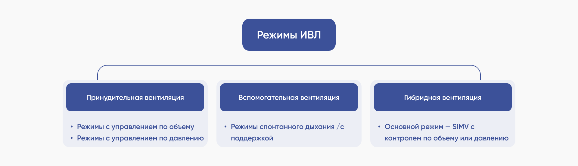 Режимы ИВЛ