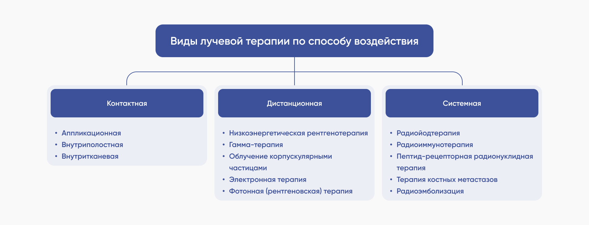 Виды лучевой терапии по способу воздействия