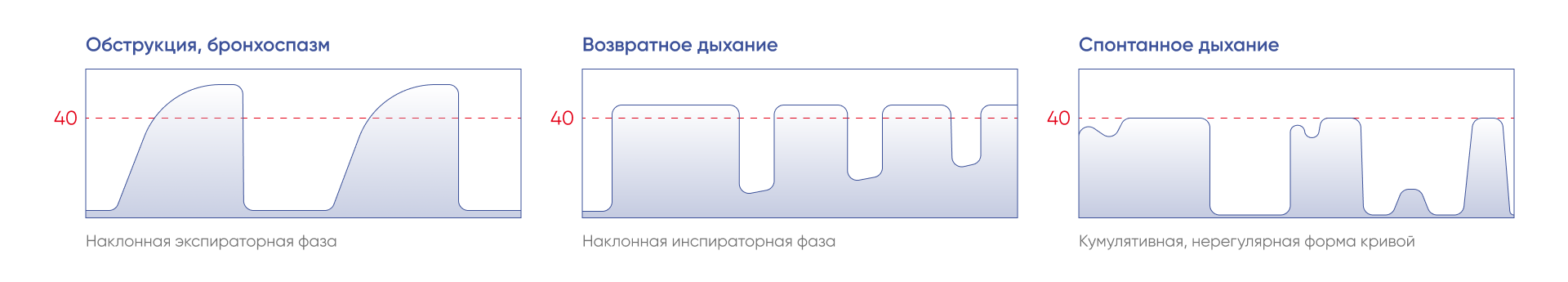 Форма капнограммы при возможных дыхательных нарушениях