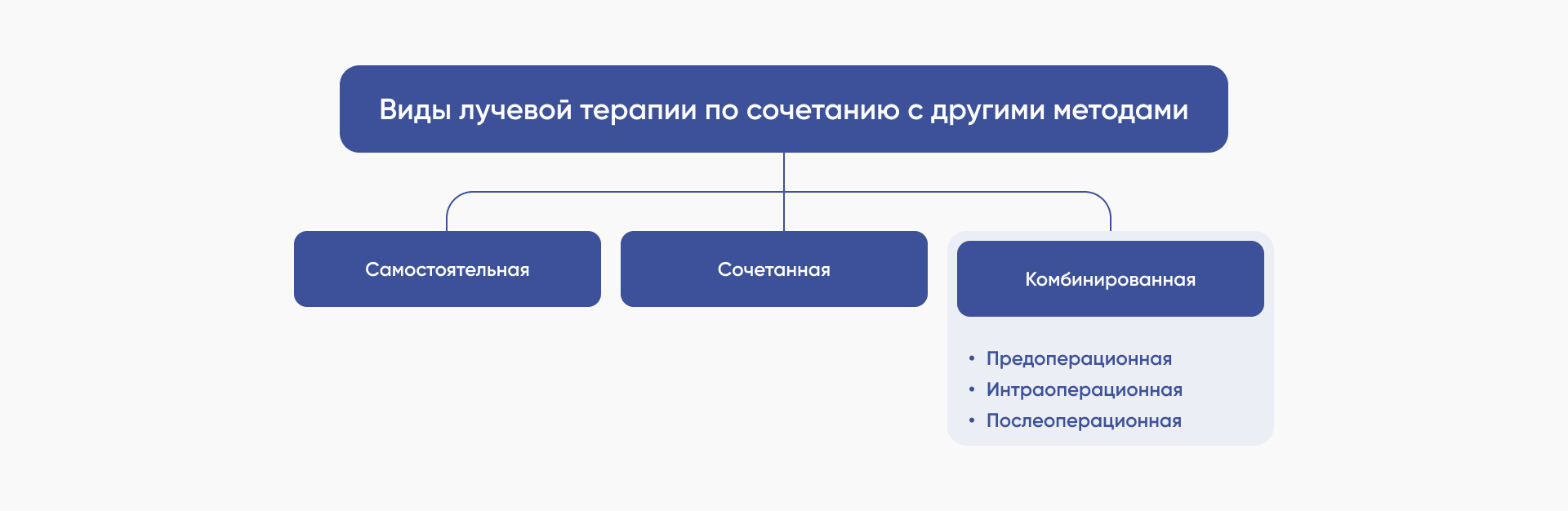 Виды лучевой терапии по сочетанию с другими методами